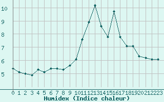 Courbe de l'humidex pour Mouilleron-le-Captif (85)