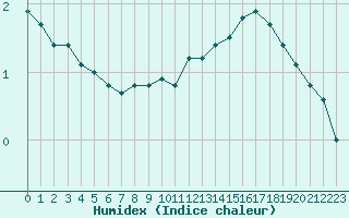 Courbe de l'humidex pour Woluwe-Saint-Pierre (Be)