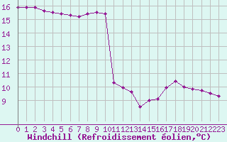 Courbe du refroidissement olien pour Cherbourg (50)