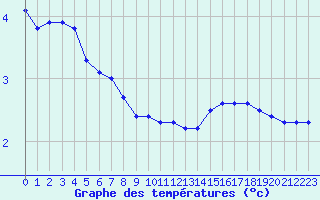 Courbe de tempratures pour Gurande (44)