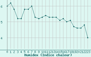 Courbe de l'humidex pour Gros-Rderching (57)