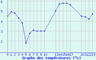 Courbe de tempratures pour Fains-Veel (55)