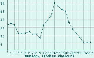 Courbe de l'humidex pour Porquerolles (83)