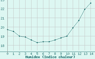 Courbe de l'humidex pour Corny-sur-Moselle (57)