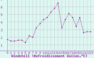 Courbe du refroidissement olien pour Eygliers (05)