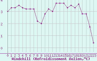 Courbe du refroidissement olien pour Clermont de l
