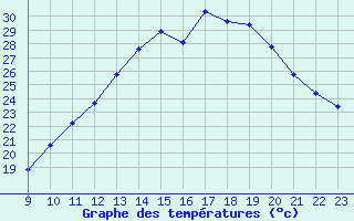 Courbe de tempratures pour Vias (34)