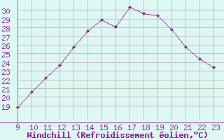 Courbe du refroidissement olien pour Vias (34)