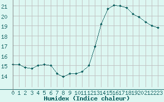 Courbe de l'humidex pour Lyon - Bron (69)