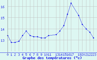 Courbe de tempratures pour Izegem (Be)