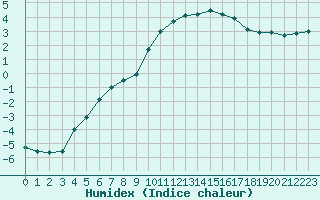 Courbe de l'humidex pour Bonnecombe - Les Salces (48)