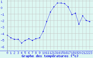 Courbe de tempratures pour Bridel (Lu)