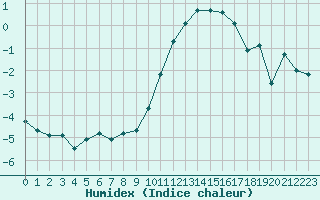 Courbe de l'humidex pour Bridel (Lu)