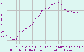 Courbe du refroidissement olien pour Voinmont (54)