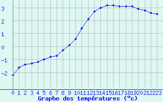 Courbe de tempratures pour Anglars St-Flix(12)