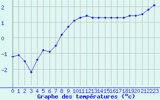 Courbe de tempratures pour Fiscaglia Migliarino (It)