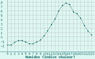 Courbe de l'humidex pour Saint-Saturnin-Ls-Avignon (84)