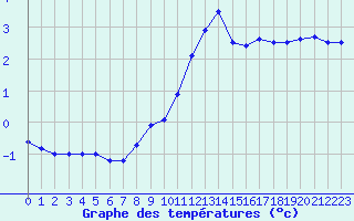 Courbe de tempratures pour Besanon (25)