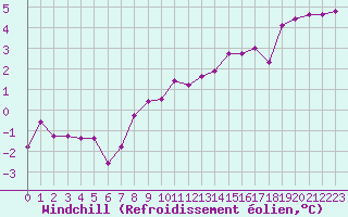 Courbe du refroidissement olien pour Plussin (42)