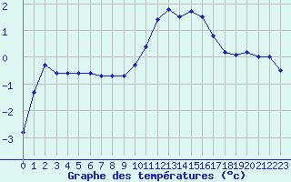 Courbe de tempratures pour Selonnet (04)