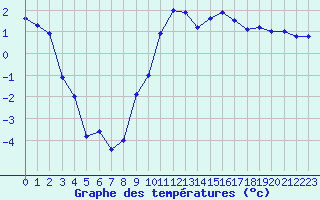 Courbe de tempratures pour Charleville-Mzires (08)