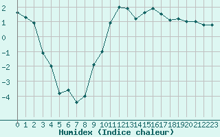 Courbe de l'humidex pour Charleville-Mzires (08)