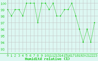 Courbe de l'humidit relative pour Forceville (80)