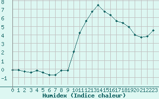 Courbe de l'humidex pour Hohrod (68)