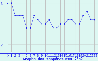 Courbe de tempratures pour Mont-Aigoual (30)