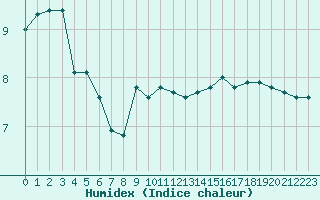 Courbe de l'humidex pour Cap Gris-Nez (62)