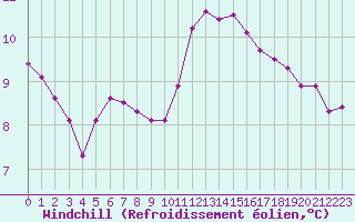 Courbe du refroidissement olien pour Evreux (27)