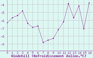 Courbe du refroidissement olien pour Pic du Soum Couy - Nivose (64)
