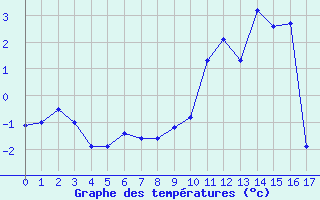 Courbe de tempratures pour Col Agnel - Nivose (05)