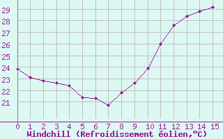 Courbe du refroidissement olien pour Orschwiller (67)