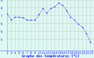 Courbe de tempratures pour Trgueux (22)