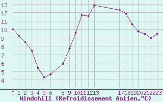 Courbe du refroidissement olien pour Marquise (62)