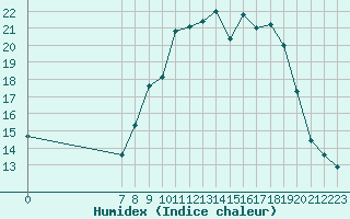 Courbe de l'humidex pour San Chierlo (It)