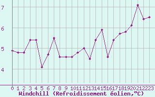 Courbe du refroidissement olien pour Liefrange (Lu)