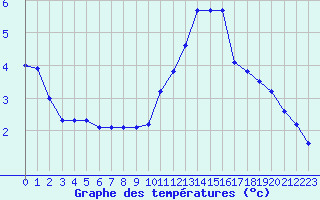 Courbe de tempratures pour Brigueuil (16)