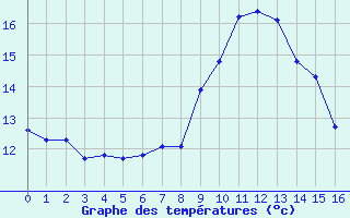 Courbe de tempratures pour Estres-la-Campagne (14)