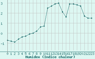 Courbe de l'humidex pour Saint Hilaire - Nivose (38)