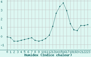 Courbe de l'humidex pour Angoulme - Brie Champniers (16)