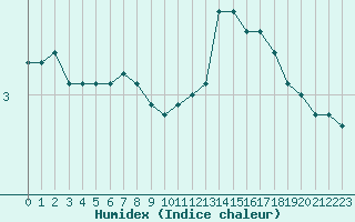 Courbe de l'humidex pour Lyon - Bron (69)