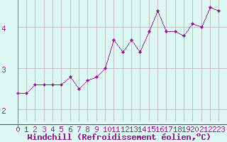Courbe du refroidissement olien pour Valleroy (54)