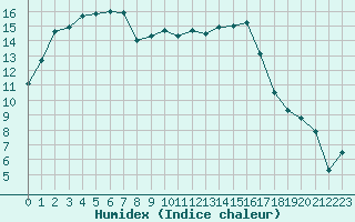 Courbe de l'humidex pour Avignon (84)