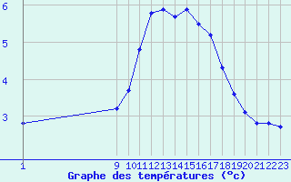 Courbe de tempratures pour Selonnet (04)