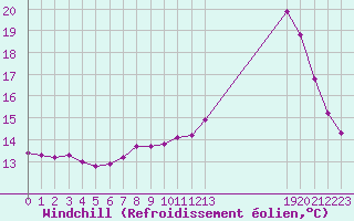 Courbe du refroidissement olien pour Triel-sur-Seine (78)
