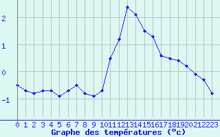 Courbe de tempratures pour Ble / Mulhouse (68)