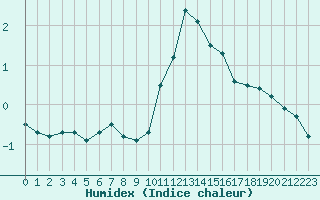 Courbe de l'humidex pour Ble / Mulhouse (68)