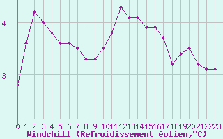 Courbe du refroidissement olien pour Sausseuzemare-en-Caux (76)
